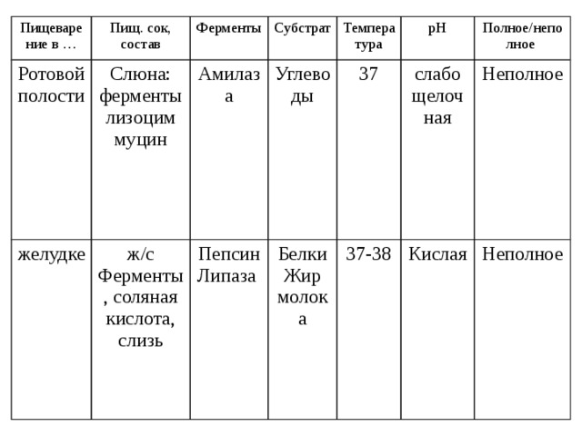 Пищеварение в … Ротовой полости Пищ. сок, состав желудке Слюна: ферменты лизоцим муцин Ферменты ж/с Амилаза Субстрат Ферменты, соляная кислота, слизь Температура Углеводы Пепсин Белки 37 рН Липаза 37-38 Жир молока слабо щелочная Полное/неполное Неполное Кислая Неполное 