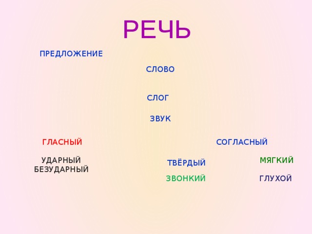 РЕЧЬ ПРЕДЛОЖЕНИЕ СЛОВО СЛОГ ЗВУК ГЛАСНЫЙ СОГЛАСНЫЙ МЯГКИЙ УДАРНЫЙ БЕЗУДАРНЫЙ ТВЁРДЫЙ ЗВОНКИЙ ГЛУХОЙ