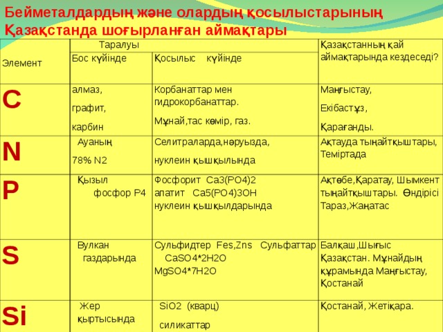 Бейметалдардың және олардың қосылыстарының Қазақстанда шоғырланған аймақтары  Элемент  Таралуы C Бос күйінде Қазақстанның қай аймақтарында кездеседі ? N Қосылыс күйінде алмаз, графит, карбин P  Ауаның 78 % N2 Корбанаттар мен гидрокорбанаттар. Мұнай,тас көмір, газ. Селитраларда,нәруызда, нуклеин қышқылында Маңғыстау, Екібастұз, Қарағанды. S  Қызыл  фосфор Р4 Ақтауда тыңайтқыштары, Теміртада Фосфорит Ca3(PO4)2 апатит Ca5(PO4)3OH нуклеин қышқылдарында  Вулкан  газдарында Si Ақтөбе,Қаратау, Шымкент тыңайтқыштары. Өндірісі Тараз,Жаңатас Сульфидтер Fes,Zns  Сульфаттар CaSO4*2H2O MgSO4*7H2O  Жер  қыртысында Балқаш,Шығыс Қазақстан. Мұнайдың құрамында Маңғыстау, Қостанай  SiO2  ( кварц )  силикаттар Қостанай, Жетіқара. 
