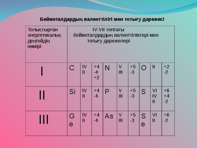 Бейметалдарды ң валенттілігі мен тотығу дәрежесі Толықтырған энергетикалық деңгейдің нөмірі  I    IV-VII топтағы  бейметалдардың валенттіліктері мен    тотығу дәрежелері  II C  III Si IV II Ge +4 -4 +2 IV II N +4 -4 IV II V III +4 -4 P As V III +5 -3 O V III +5 -3 S II +5 -3 VI IV II +2 -2 Se +6 +4 -2 VI II +6 -2 