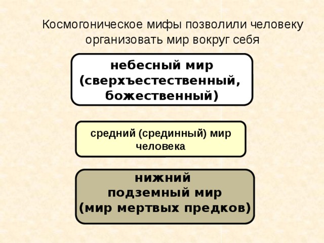 Космогоническое мифы позволили человеку организовать мир вокруг себя небесный мир (сверхъестественный, божественный) средний (срединный) мир человека Космогоническое мифы позволили человеку организовать мир вокруг себя. Человек  пытается    выделить  себя  и  свой  мир  из  множества  других  миров.  Он  пытается  наладить  отношения  между  своим  миром  и  другими  мирами.  Таким  образом,  выстраивается  модель  миров.  В  простейшем  случае  их  три.  Область  выше  человеческого  мира  (сверхчеловеческую  область,  божественную)  называют  Верхним  миром,  а  область  ниже – Нижним  миром  (как  правило,  это  мир  мертвых  предков).  Сам  же  человеческий  мир  мыслится  как  Срединный.  Даже  в  названиях  уже  видна  попытка  выстроить  все  мироздание  относительно  самого  себя.  Человек  перестает  быть  одной  из  сил  мира,  и  становится  главной  силой  мира,  центральной.  Правда  пока  еще  его Срединный  мир  очень  невелик  рядом  с  бесконечными  Верхним  и  Нижним. нижний подземный мир (мир мертвых предков)  