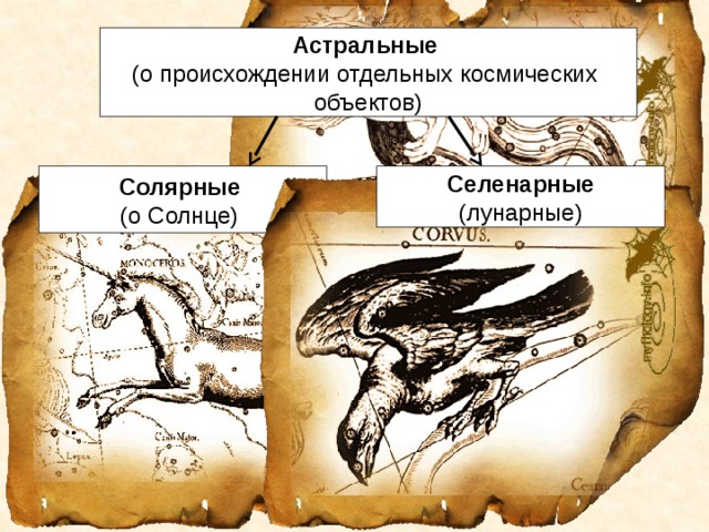 Астральные (о происхождении отдельных космических объектов) Солярные Селенарные (о Солнце)  (лунарные) Астральные мифы, в свою очередь подразделялись на мифы солярные (о Солнце) и селенарные (лунарные)  