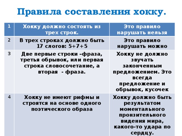 Правила составления хокку. 1 Хокку должно состоять из трех строк. 2 Это правило нарушать нельзя В трех строках должно быть 17 слогов: 5+7+5 3 Это правило нарушать можно Две первые строки –фраза, третья обрывок, или первая строка словосочетание, а вторая - фраза. 4 Хокку не должно звучать законченным предложением. Это всегда предложение и обрывок, кусочек Хокку не имеют рифмы и строятся на основе одного поэтического образа Хокку должно быть результатом моментального пронзительного видения мира, какого-то удара по сердцу. 