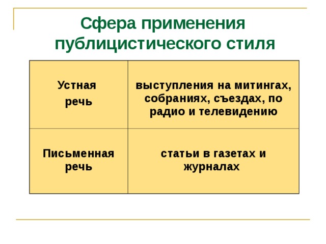 Сфера применения  публицистического стиля  Устная речь  выступления на митингах, собраниях, съездах, по радио и телевидению  Письменная речь  статьи в газетах и журналах   