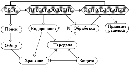 Схема информационных процессов