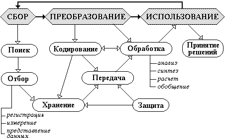 Для обозначения процесса передачи информации используют схему