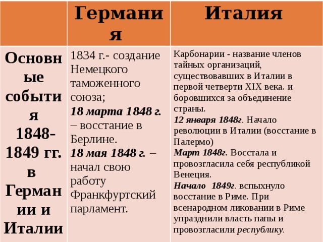 Объединение италии и германии презентация 9 класс