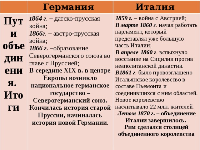 Политическое развитие италии таблица. Объединение Италии и Германии таблица. Таблица объединение Италии и Германии 9. Объединение Германии и Италии итоги объединения. Пути объединения Италии сверху и снизу таблица.