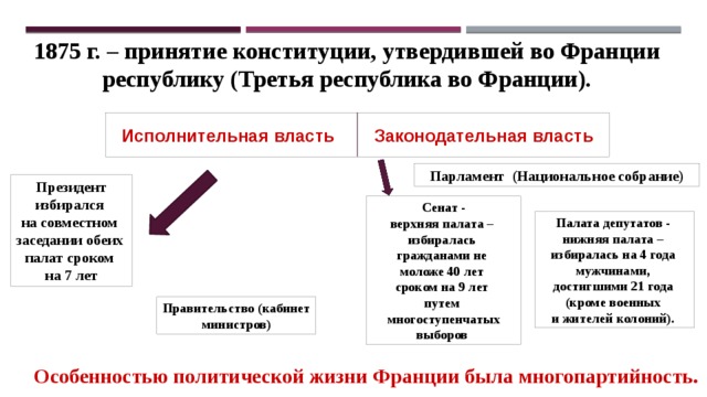 Третья республика. Третья Республика во Франции схема. Конституция 1875 года во Франции. Схема национального собрания Франция третья Республика. 1875 Третья Республика.