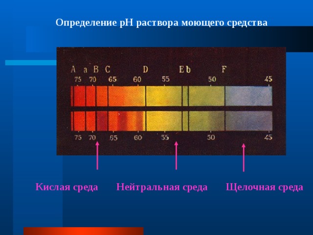 Определение pH раствора моющего средства  Кислая среда Нейтральная среда Щелочная среда  
