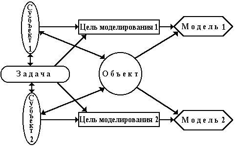 Цель моделирования моделируемый объект. Схема цели моделирования. Цели моделирования 3. Определение целей моделирования схема. Цели моделирования в информатике.