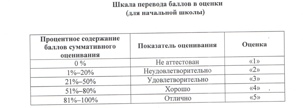 Образец заданий и схема выставления баллов задания суммативного оценивания за 4 четверть по алгебре