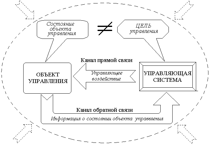 Цикл управления затратами