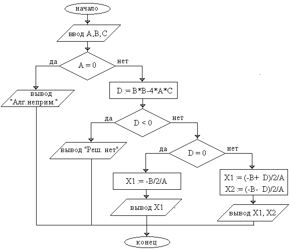 Уравнения блок схема