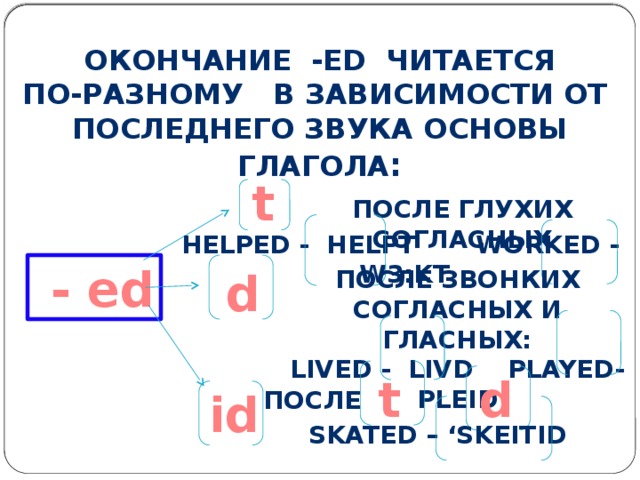 Окончание -ed читается  по-разному в зависимости от Последнего звука основы глагола : t После глухих согласных Helped - helpt worked - w3:kt  - ed После звонких согласных и гласных:  d Lived - livd played- pleid t d id после Skated – ‘skeitid 