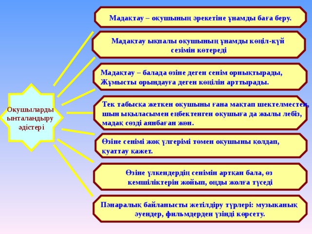 Мадақтау – оқушының әрекетіне ұнамды баға беру. Мадақтау ықпалы оқушының ұнамды көңіл-күй сезімін көтереді Мадақтау – балада өзіне деген сенім орнықтырады, Жұмысты орындауға деген көңілін арттырады. Оқушыларды ынталандыру әдістері Тек табысқа жеткен оқушыны ғана мақтап шектелместен, шын ықыласымен еңбектенген оқушыға да жылы лебіз, мадақ сөзді аянбаған жөн. Өзіне сенімі жоқ үлгерімі төмен оқушыны қолдап, қуаттау қажет. Өзіне үлкендердің сенімін артқан бала, өз кемшіліктерін жойып, оңды жолға түседі Пәнаралық байланысты жетілдіру түрлері: музыканық әуендер, фильмдерден үзінді көрсету. 