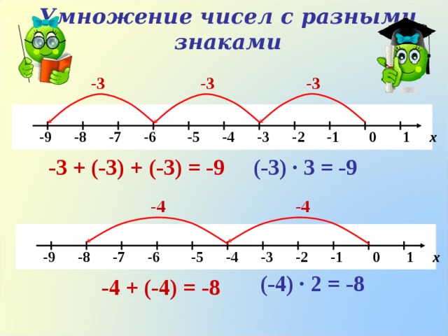 Умножение чисел с разными знаками -3 -3 -3   -9 -8 -7 - 6  -5 -4 -3 -2 -1 0 1 х (-3) · 3 = -9 -3 + (-3) + (-3) = -9 -4 -4   -9 -8 -7 - 6  -5 -4 -3 -2 -1 0 1 х (-4) · 2 = -8 -4 + (-4) = -8 