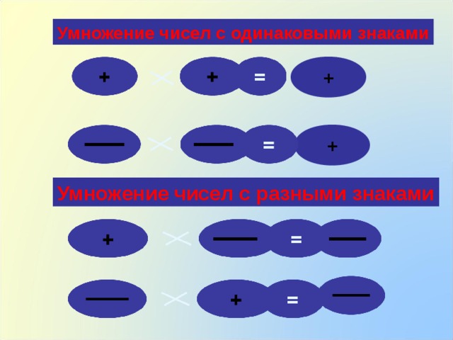 Умножение чисел с одинаковыми знаками + + Умножение чисел с разными знаками 