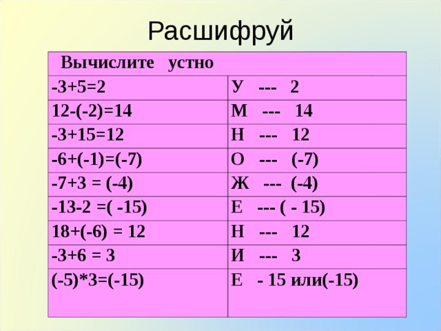 Расшифруй  Вычислите устно -3+5=2 У --- 2 12-(-2)=14 М --- 14 -3+15=12 Н --- 12 -6+(-1)=(-7) -7+3 = (-4) О --- (-7) Ж --- (-4) -13-2 =( -15) Е --- ( - 15) 18+(-6) = 12 Н --- 12 -3+6 = 3 И --- 3 (-5)*3=(-15) Е - 15 или(-15) 
