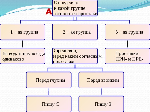 Презентация орфограммы 4 класс