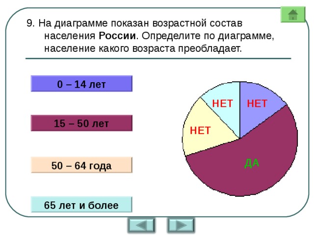 Диаграмма возраста. Возрастной состав населения России. Диаграмма населения. Диаграмма населения России.