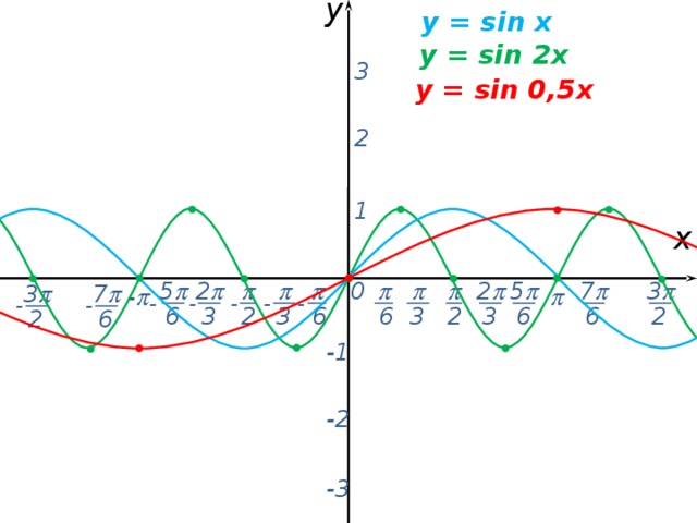 График функции y sin x 2