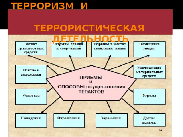 Виды террористических актов схема