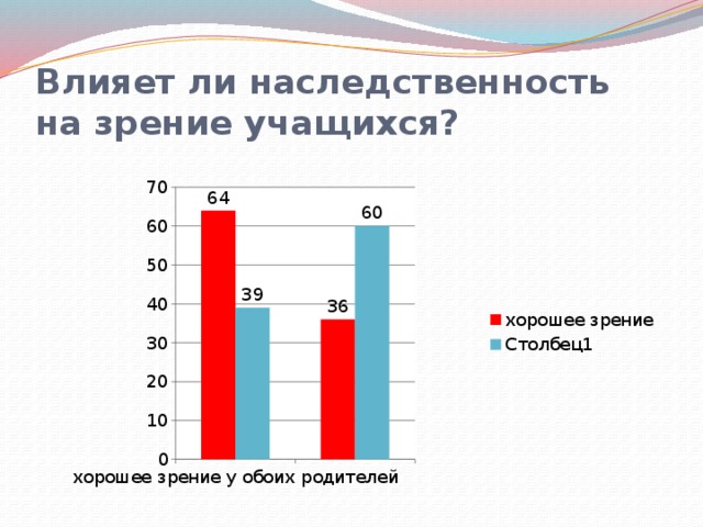 Зрение учащихся. Наследственность зрения. Дефекты зрения диаграмма. Что влияет на зрение учащихся. Ухудшение зрения наследственность.