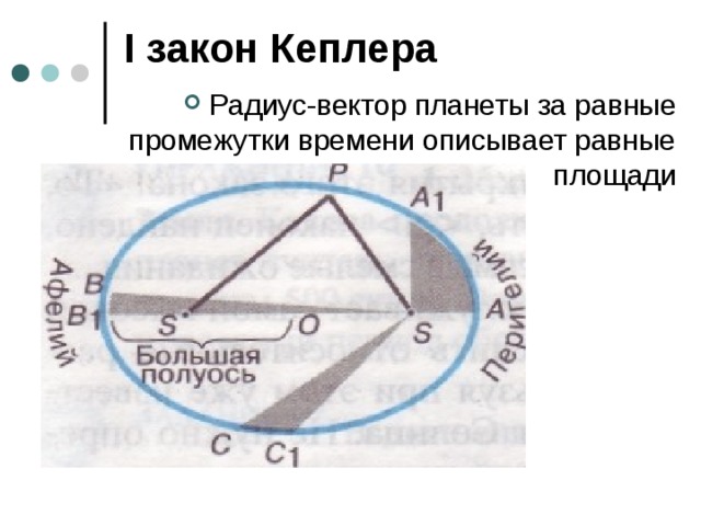 I закон Кеплера Радиус-вектор планеты за равные промежутки времени описывает равные площади 