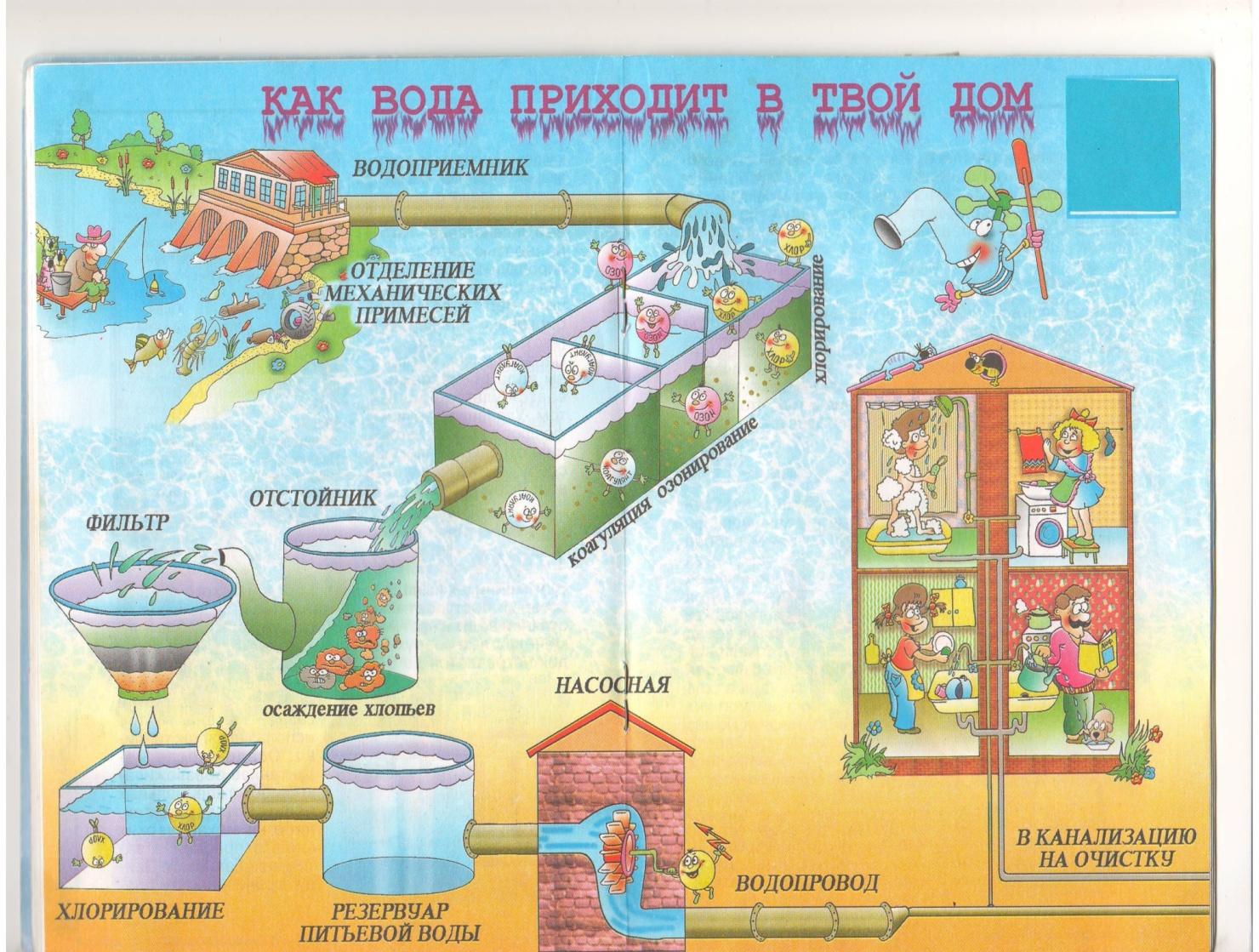 Откуда в квартире вода. Система водоснабжения для детей. Схема очистки воды для дошкольников. Схема попадания воды в дом. Как вода поступает в дом.