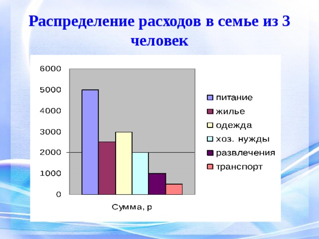 Диаграммы 9 класс. Распределение трат в семье. Распределение расходов в семье из 3 человек таблица. Распределение расходов в семье из 4 человек. Диаграмма 9 класс.