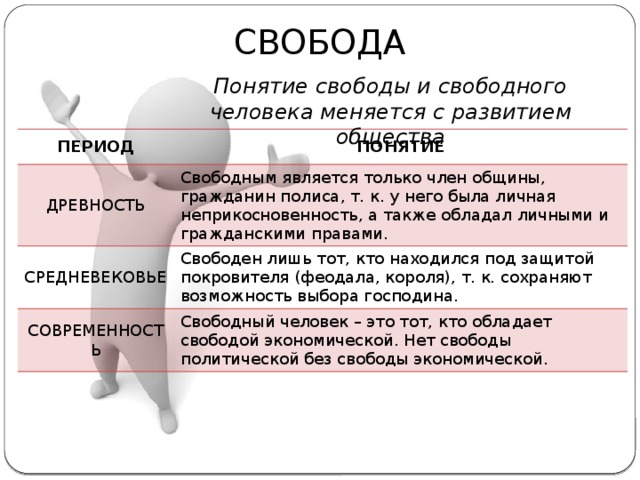 СВОБОДА Понятие свободы и свободного человека меняется с развитием общества ПЕРИОД ПОНЯТИЕ ДРЕВНОСТЬ Свободным является только член общины, гражданин полиса, т. к. у него была личная неприкосновенность, а также обладал личными и гражданскими правами. СРЕДНЕВЕКОВЬЕ Свободен лишь тот, кто находился под защитой покровителя (феодала, короля), т. к. сохраняют возможность выбора господина. СОВРЕМЕННОСТЬ Свободный человек – это тот, кто обладает свободой экономической. Нет свободы политической без свободы экономической. 