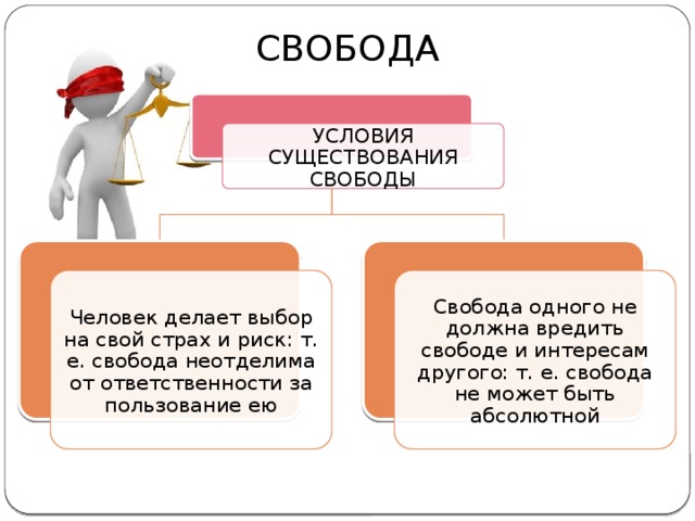 Свобода деятельности человека 10 класс. Условия свободы.