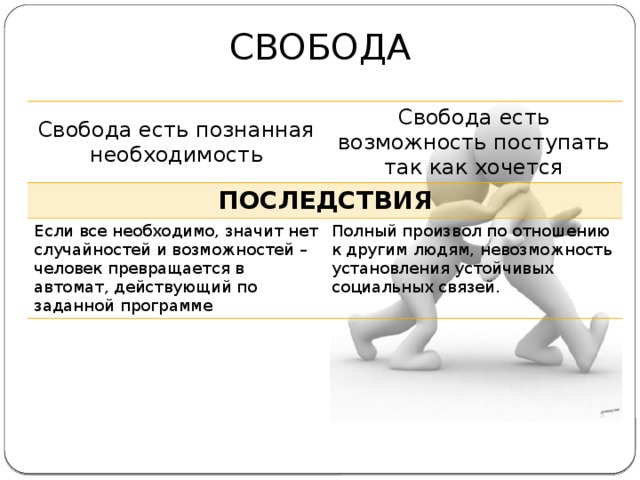 СВОБОДА Свобода есть познанная необходимость Свобода есть возможность поступать так как хочется ПОСЛЕДСТВИЯ Если все необходимо, значит нет случайностей и возможностей – человек превращается в автомат, действующий по заданной программе Полный произвол по отношению к другим людям, невозможность установления устойчивых социальных связей. 