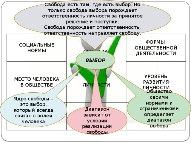 Свобода обществознание. Социальные условия реализации свободы выбора свободной личности:. Свобода необходимость ответственность. Свобода и необходимость в деятельности человека схема. Свобода в деятельности человека Обществознание.