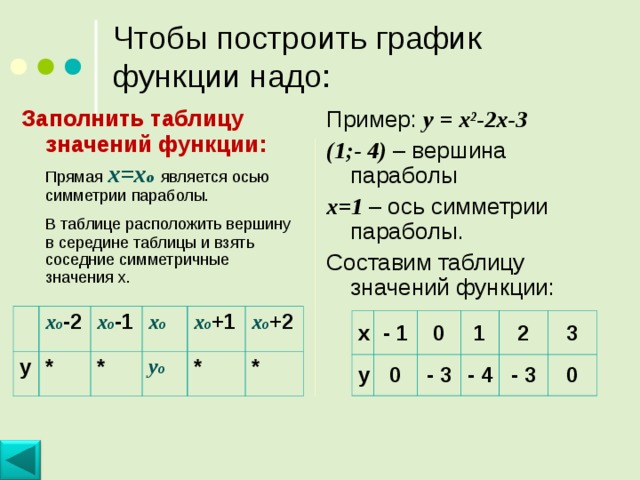 Чтобы построить график функции надо: Заполнить таблицу значений функции:  Прямая x=х о  является осью симметрии параболы.  В таблице расположить вершину в середине таблицы и взять соседние симметричные значения х. Пример: у = х²-2х-3 (1;- 4) – вершина параболы х=1 – ось симметрии параболы. Составим таблицу значений функции: у х о -2 х о -1 * х о * х о +1 у о * х о +2 * х у - 1 0 0 1 - 3 2 - 4 - 3 3 0 