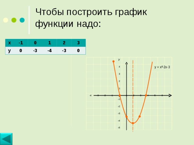 Чтобы построить график функции надо: х у -1 0 0 -3 1 -4 2 -3 3 0 У -4 4 -3 3 2 -2 -1 1 у = х ² -2х-3 0 -1 1 -2 2 -3 3 -4 4 -5 5 6 х 