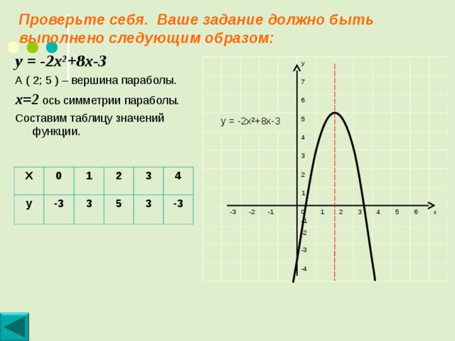 Вершина параболы проходит через