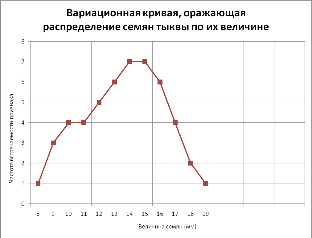 Рассмотрите рисунок составьте вариационную кривую распределения числа пятен на семенах фасоли 142