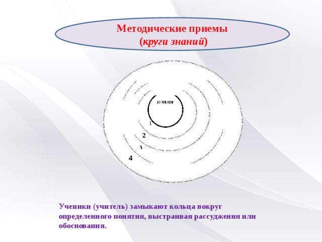 Методические приемы  ( круги знаний ) Ученики (учитель) замыкают кольца вокруг определенного понятия, выстраивая рассудження или обоснования. 