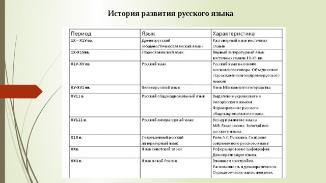 Презентация по родному языку по теме: "Из истории русского литературного языка.