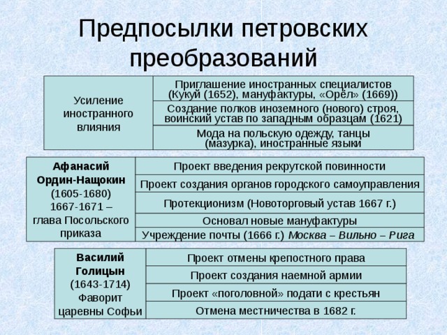 Предпосылки петровских преобразований Афанасий Ордин-Нащокин Москва – Вильно – Рига Василий Голицын 