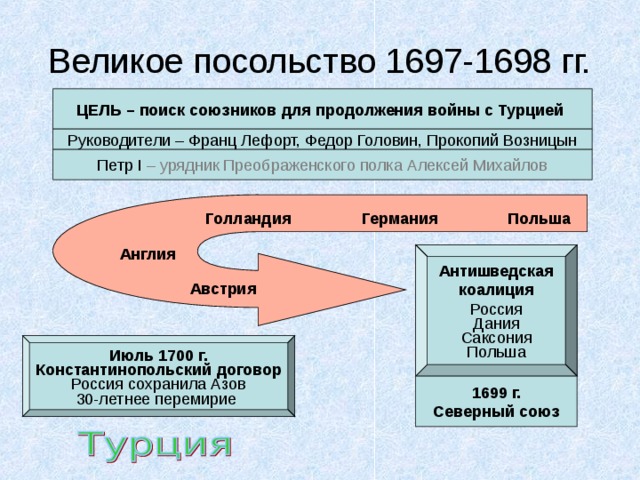 Великое посольство 1697-1698 гг. ЦЕЛЬ – поиск союзников для продолжения войны с Турцией Руководители – Франц Лефорт, Федор Головин, Прокопий Возницын Петр I – урядник Преображенского полка Алексей Михайлов Польша Германия Голландия Англия Антишведская коалиция Россия Дания Саксония Польша Австрия Июль 1700 г. Константинопольский договор 1699 г. Северный союз 