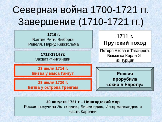 1710 г. Взятие Риги, Выборга, Ревеля, Пярну, Кексгольма 1711 г. Прутский поход Потеря Азова и Таганрога, Высылка Карла XII из Турции 1713-1714 гг. 28 июля 1714 г. Битва у мыса Гангут Россия прорубила «окно в Европу» 28 июля 1720 г. Битва у острова Гренгам 30 августа 1721 г – Ништадтский мир Россия получила Эстляндию, Лифляндию, Ингерманландию и часть Карелии 