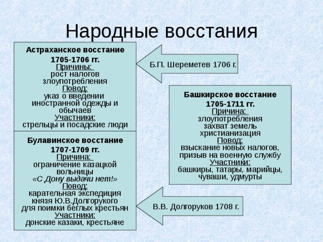 Астраханское восстание 1705-1706 гг. Причины: Повод: Участники: Башкирское восстание 1705-1711 гг. Причина: Повод: Участники: Булавинское восстание 1707-1709 гг. Причина: ограничение казацкой вольницы «С Дону выдачи нет!» Повод: карательная экспедиция князя Ю.В.Долгорукого для поимки беглых крестьян Участники: донские казаки, крестьяне 