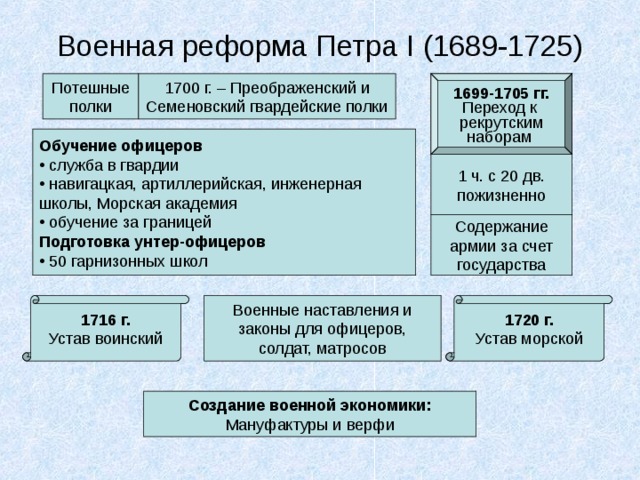 Военная реформа Петра I (1689-1725) 1699-1705 гг. Обучение офицеров  служба в гвардии  навигацкая, артиллерийская, инженерная школы, Морская академия  обучение за границей Подготовка унтер-офицеров  50 гарнизонных школ 1 ч. с 20 дв. пожизненно 1716 г. 1720 г. Создание военной экономики: 