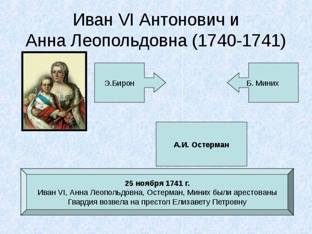 Иван VI Антонович и  Анна Леопольдовна (1740-1741) А.И. Остерман 25 ноября 1741 г. Иван VI , Анна Леопольдовна, Остерман, Миних были арестованы Гвардия возвела на престол Елизавету Петровну 