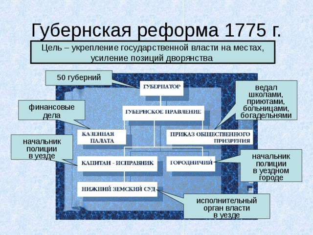 Цель – укрепление государственной власти на местах, усиление позиций дворянства 