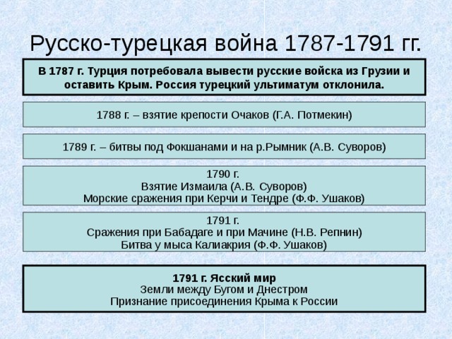 Русско-турецкая война 1787-1791 гг. В 1787 г. Турция потребовала вывести русские войска из Грузии и оставить Крым. Россия турецкий ультиматум отклонила. 1788 г. – взятие крепости Очаков (Г.А. Потмекин) 1789 г. – битвы под Фокшанами и на р.Рымник (А.В. Суворов) 1790 г. Взятие Измаила (А.В. Суворов) Морские сражения при Керчи и Тендре (Ф.Ф. Ушаков) 1791 г. Сражения при Бабадаге и при Мачине (Н.В. Репнин) Битва у мыса Калиакрия (Ф.Ф. Ушаков) 1791 г. Ясский мир Земли между Бугом и Днестром Признание присоединения Крыма к России 