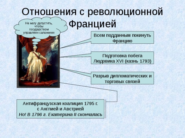 Отношения с революционной Францией Не могу допустить, чтобы государством управляли сапожники Подготовка побега Людовика XVI (казнь 1793) Антифранцузская коалиция 1795 г. с Англией и Австрией Но! В 1796 г. Екатерина II скончалась 